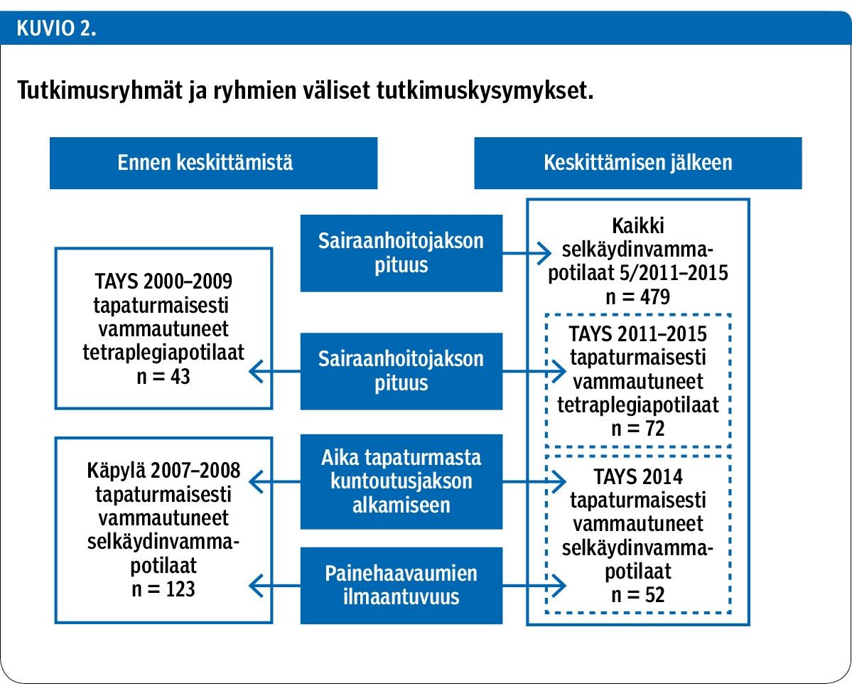 Tutkimusryhmät ja ryhmien väliset tutkimuskysymykset.