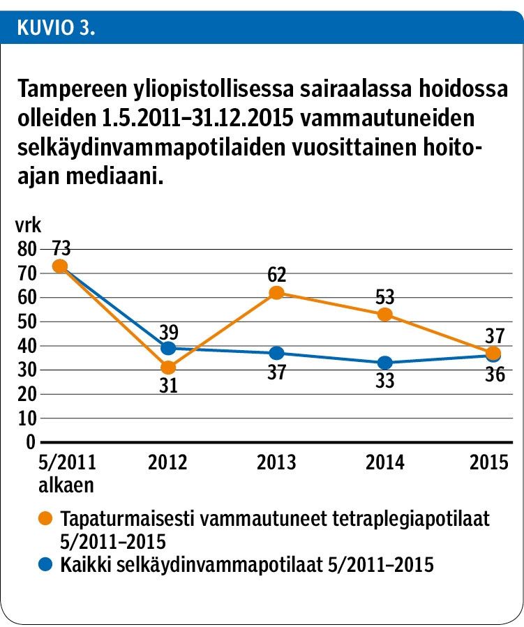 Tampereen yliopistollisessa sairaalassa hoidossa olleiden 1.5.2011–31.12.2015 vammautuneiden selkäydinvammapotilaiden vuosittainen hoito­ajan mediaani.