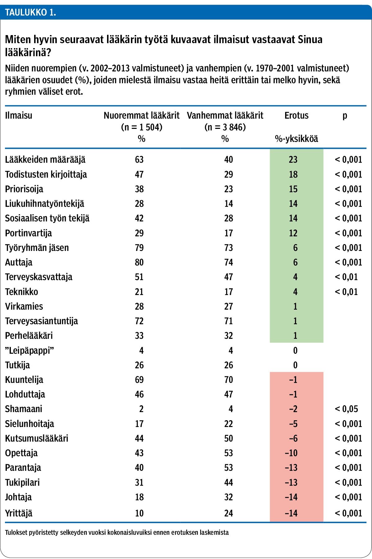 Miten hyvin seuraavat lääkärin työtä kuvaavat ilmaisut vastaavat Sinua lääkärinä?