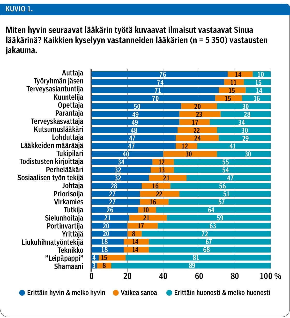 Miten hyvin seuraavat lääkärin työtä kuvaavat ilmaisut vastaavat Sinua lääkärinä? Kaikkien kyselyyn vastanneiden lääkärien (n = 5 350) vastausten jakauma.