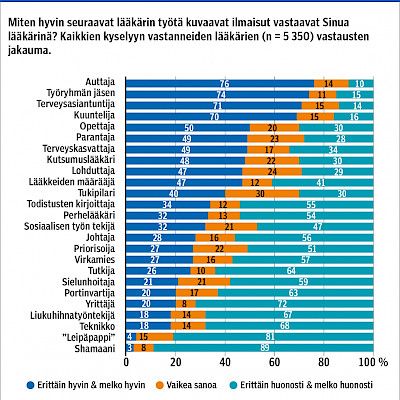 Suomalaisella lääkärillä on auttajan identiteetti