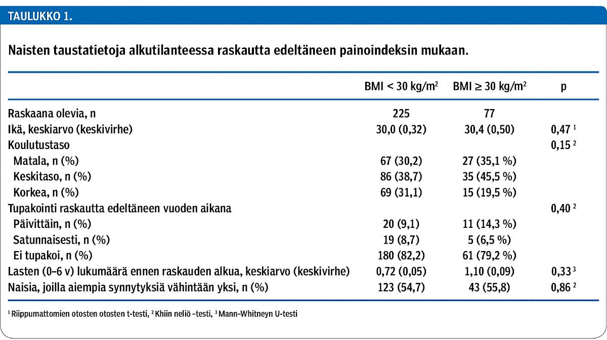 Naisten taustatietoja alkutilanteessa raskautta edeltäneen painoindeksin mukaan.