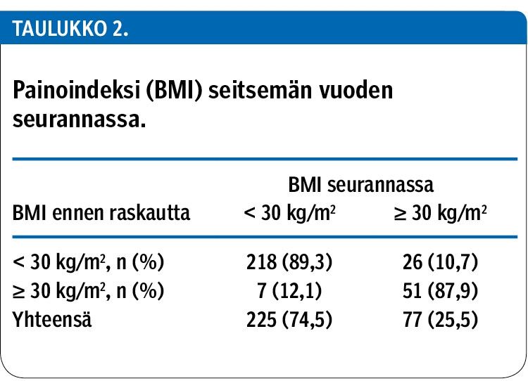 Painoindeksi (BMI) seitsemän vuoden seurannassa.