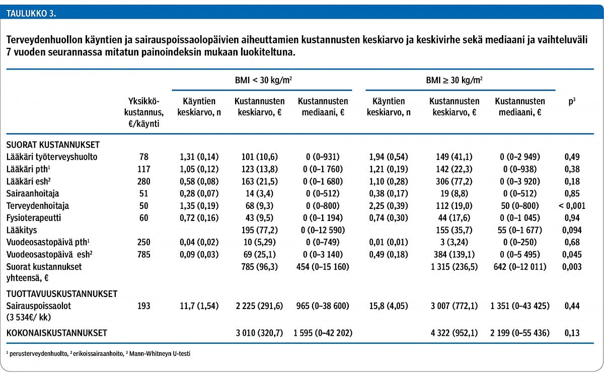 Terveydenhuollon käyntien ja sairauspoissaolopäivien aiheuttamien kustannusten keskiarvo ja keskivirhe sekä mediaani ja vaihteluväli 7 vuoden seurannassa mitatun painoindeksin mukaan luokiteltuna.