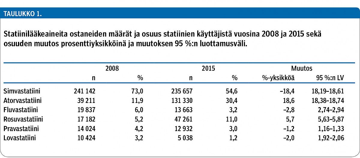 Statiinilääkeaineita ostaneiden määrät ja osuus statiinien käyttäjistä vuosina 2008 ja 2015 sekä osuuden muutos prosenttiyksikköinä ja muutoksen 95 %:n luottamusväli.