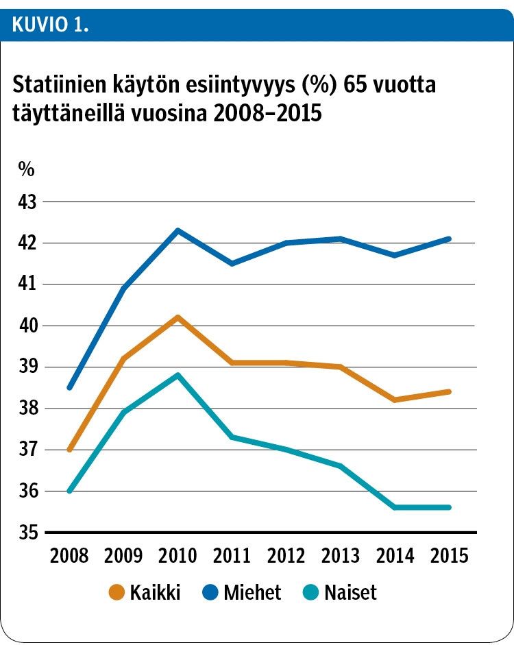 Statiinien käytön esiintyvyys (%) 65 vuotta täyttäneillä vuosina 2008–2015