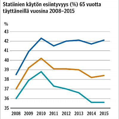 Kaikkein iäkkäimmät käyttävät statiineja yhä yleisemmin