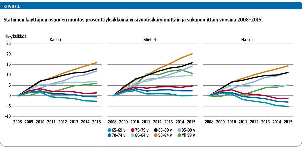 Statiinien käyttäjien osuuden muutos prosenttiyksikköinä viisivuotisikäryhmittäin ja sukupuolittain vuosina 2008–2015.