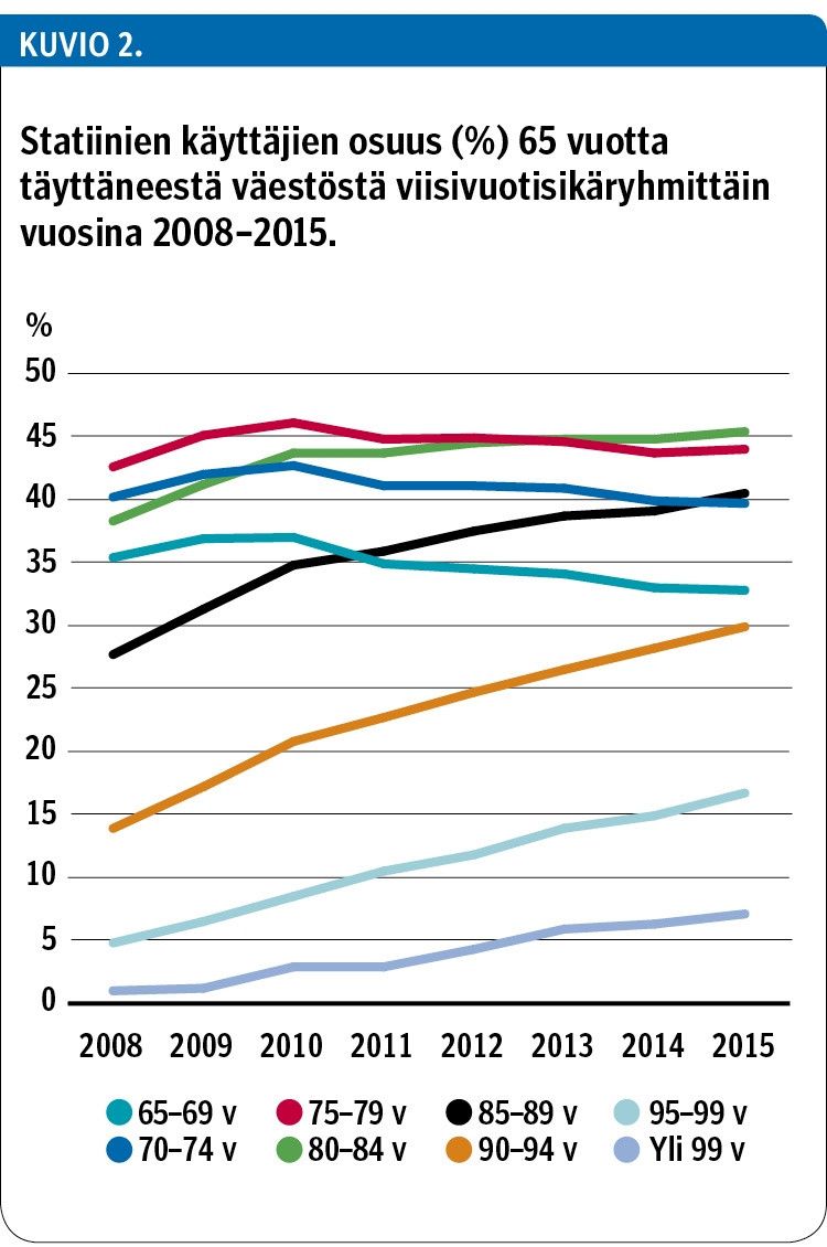 Statiinien käyttäjien osuus (%) 65 vuotta täyttäneestä väestöstä viisivuotisikäryhmittäin vuosina 2008–2015.