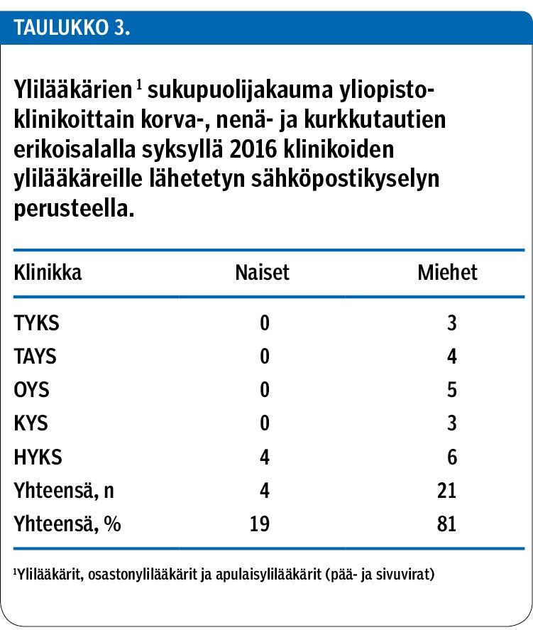 Ylilääkärien 1 sukupuolijakauma yliopisto­klinikoittain korva-, nenä- ja kurkkutautien erikoisalalla syksyllä 2016 klinikoiden ylilääkäreille lähetetyn sähköpostikyselyn perusteella.