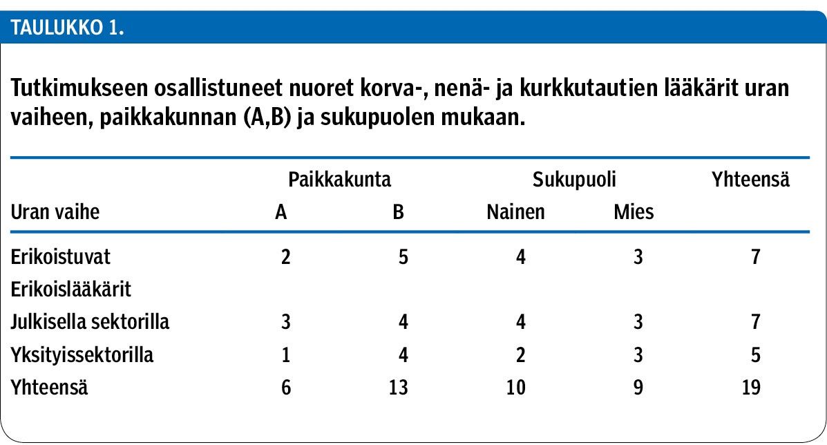 Tutkimukseen osallistuneet nuoret korva-, nenä- ja kurkkutautien lääkärit uran vaiheen, paikkakunnan (A,B) ja sukupuolen mukaan.