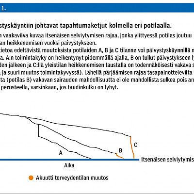 Yleistilan heikkenemisen ABC