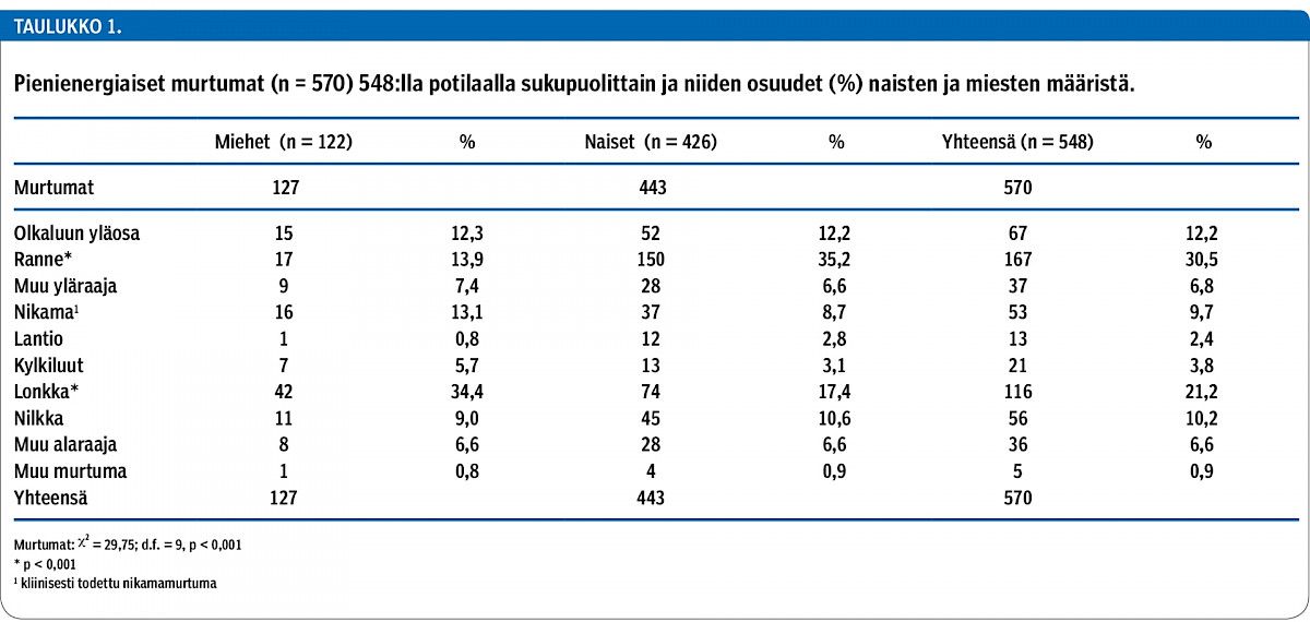 Pienienergiaiset murtumat (n = 570) 548:lla potilaalla sukupuolittain ja niiden osuudet (%) naisten ja miesten määristä.