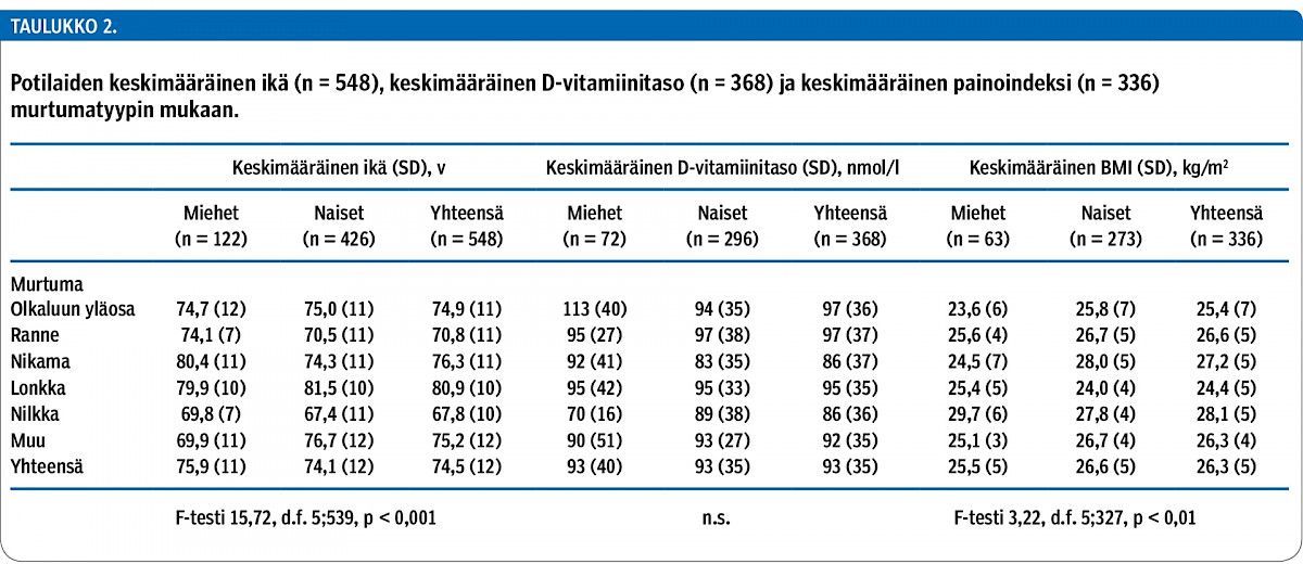 Potilaiden keskimääräinen ikä (n = 548), keskimääräinen D-vitamiinitaso (n = 368) ja keskimääräinen painoindeksi (n = 336) murtumatyypin mukaan.