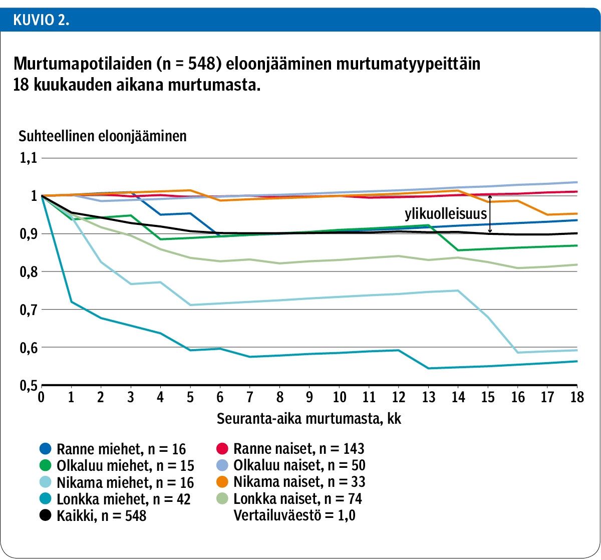 Murtumapotilaiden (n = 548) eloonjääminen murtumatyypeittäin 18 kuukauden aikana murtumasta.<p/>