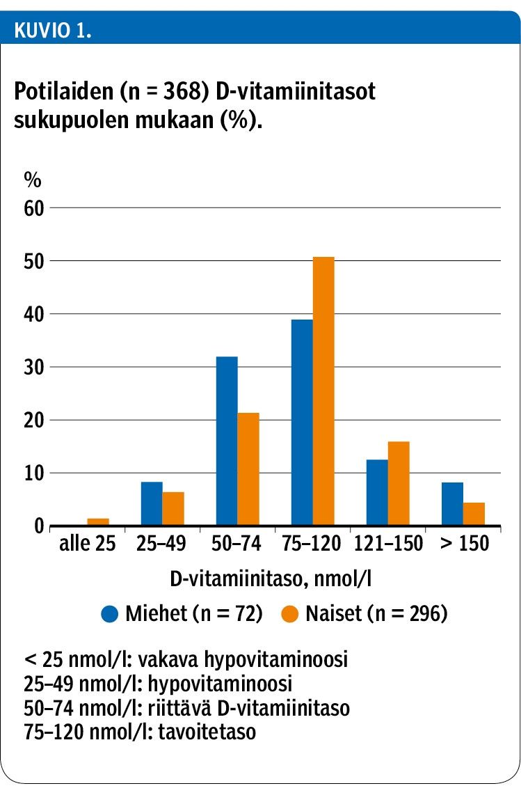 Potilaiden (n = 368) D-vitamiinitasot sukupuolen mukaan (%).