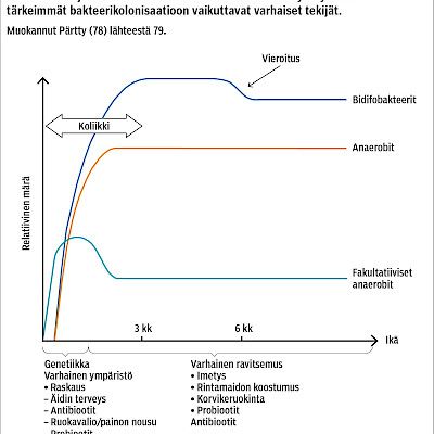 Imeväisen koliikki, suolistomikrobisto ja probiootit