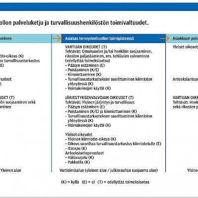 Yksityiset turvallisuuspalvelut terveydenhuollossa