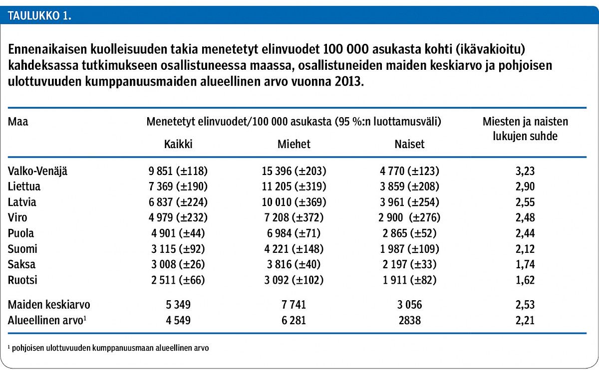 Ennenaikaisen kuolleisuuden takia menetetyt elinvuodet 100 000 asukasta kohti (ikävakioitu) kahdeksassa tutkimukseen osallistuneessa maassa, osallistuneiden maiden keskiarvo ja pohjoisen ulottuvuuden kumppanuusmaiden alueellinen arvo vuonna 2013.