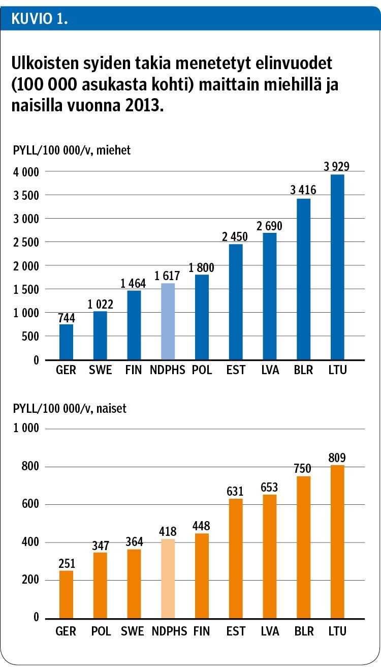 Ulkoisten syiden takia menetetyt elinvuodet (100 000 asukasta kohti) maittain miehillä ja naisilla vuonna 2013.