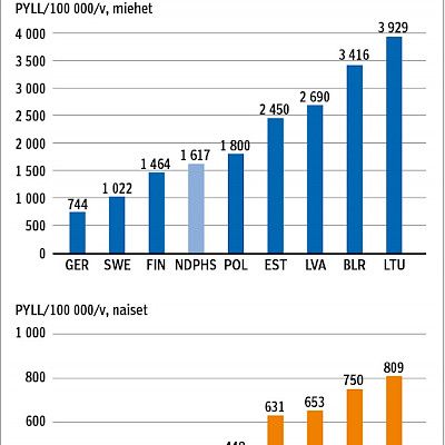 Ennenaikaisten kuolemien aiheuttamat elinvuosien menetykset pohjoisen ulottuvuuden kumppanuusmaissa 2003–13