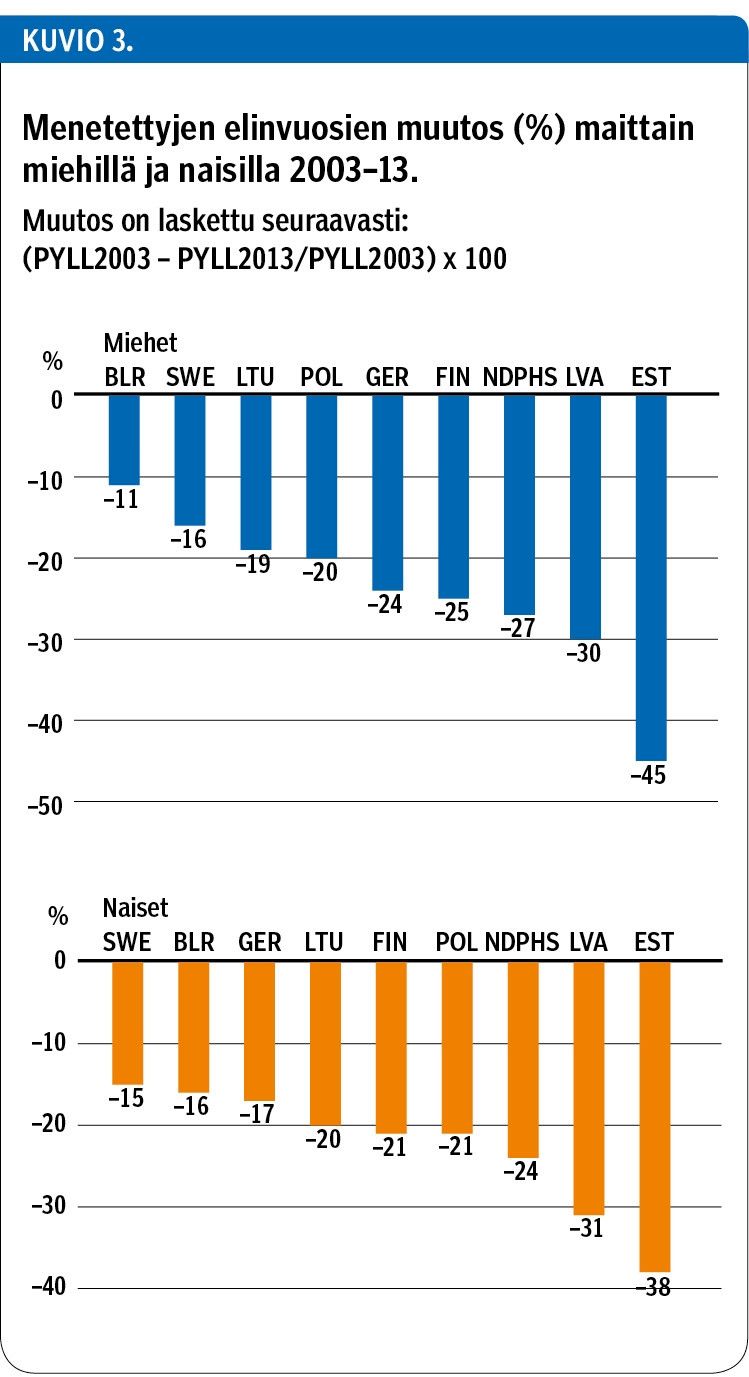 Menetettyjen elinvuosien muutos (%) maittain miehillä ja naisilla 2003–13.