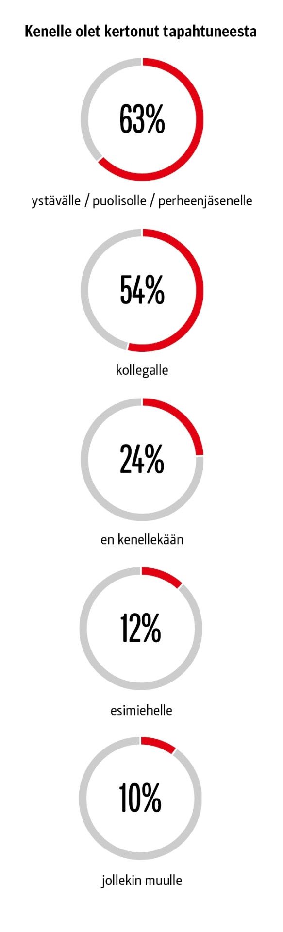 Kenelle olet kertonut tapahtuneesta