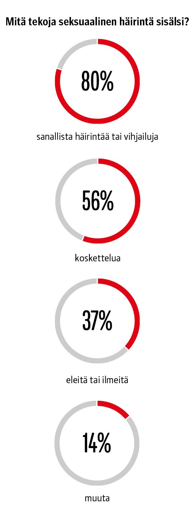 Mitä tekoja seksuaalinen häirintä sisälsi?