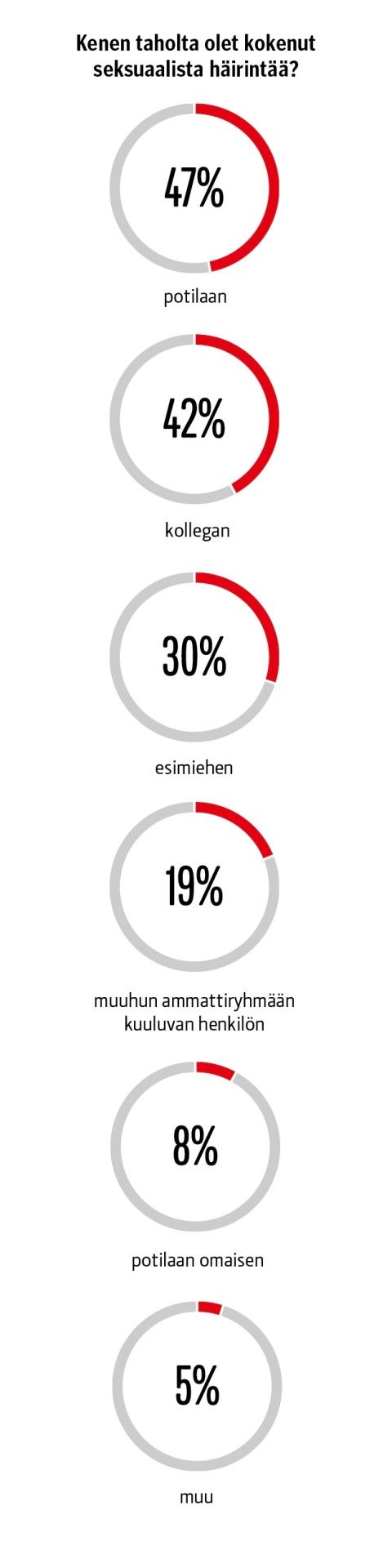 Kenen taholta olet kokenut seksuaalista häirintää?