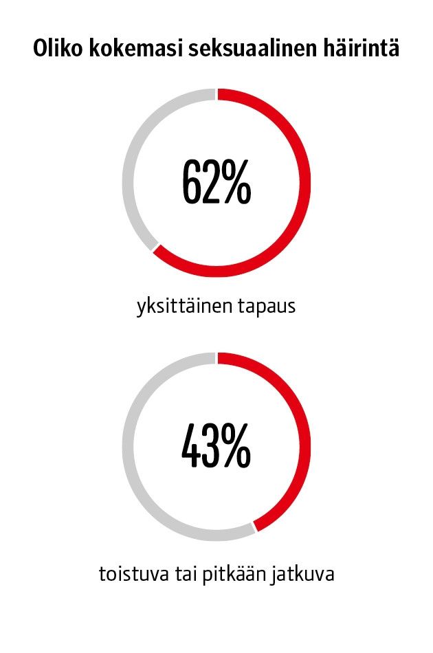 Oliko kokemasi seksuaalinen häirintä