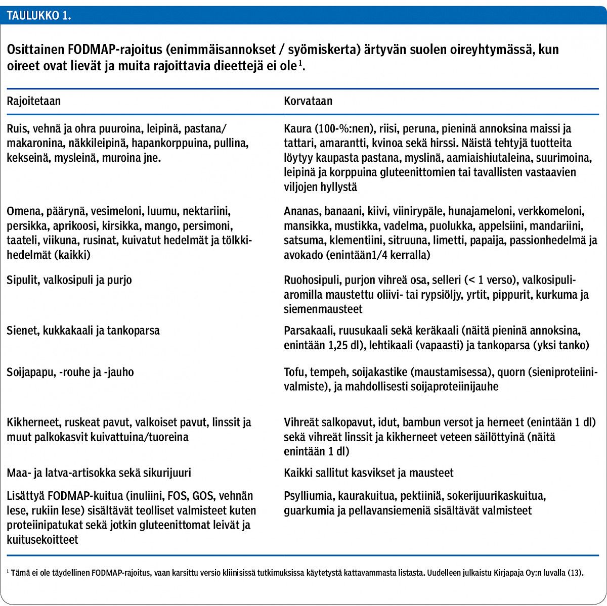 Osittainen FODMAP-rajoitus (enimmäisannokset / syömiskerta) ärtyvän suolen oireyhtymässä, kun oireet ovat lievät ja muita rajoittavia dieettejä ei ole .