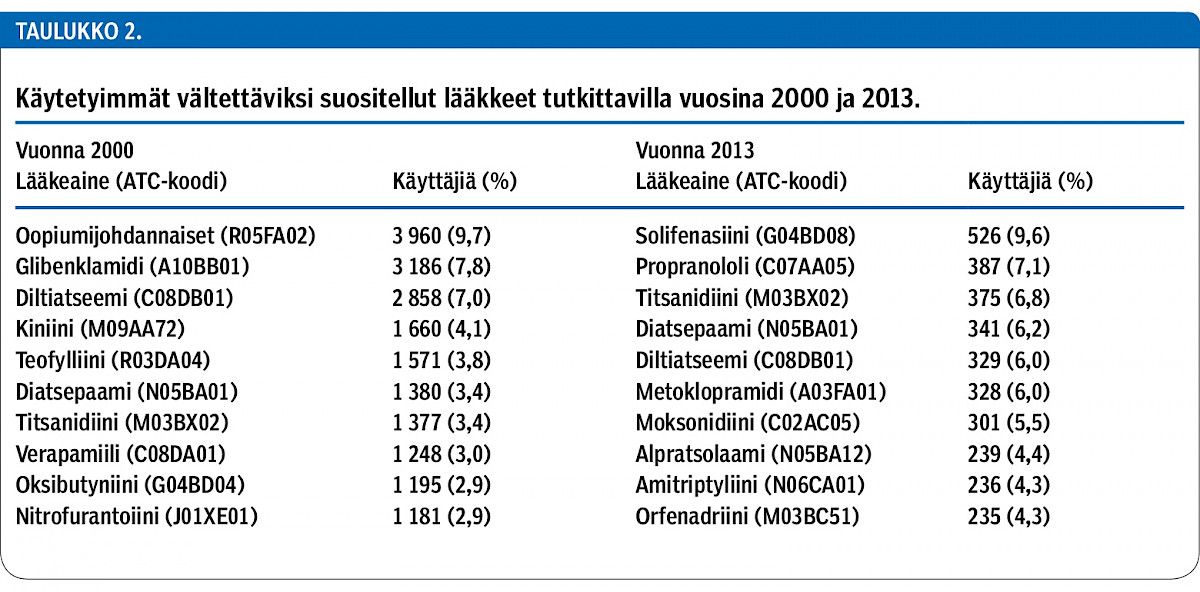 Käytetyimmät vältettäviksi suositellut lääkkeet tutkittavilla vuosina 2000 ja 2013.