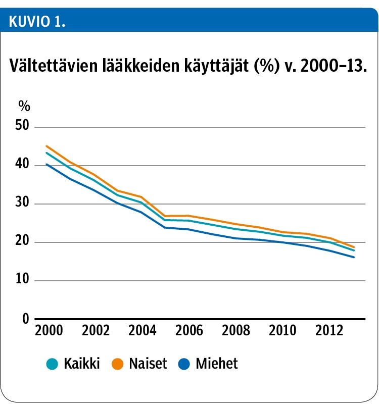 Vältettävien lääkkeiden käyttäjät (%) v. 2000–13.<p/>