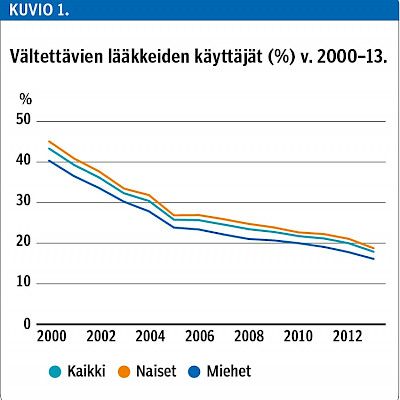 Iäkkäät käyttävät vältettäviä lääkkeitä yleisesti