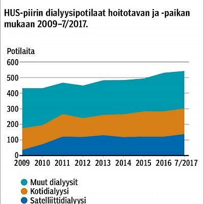 Dialyysi uuteen toimintamalliin