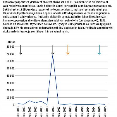 Epstein–Barrin virukseen yhteydessä olevat lymfoproliferaatiot