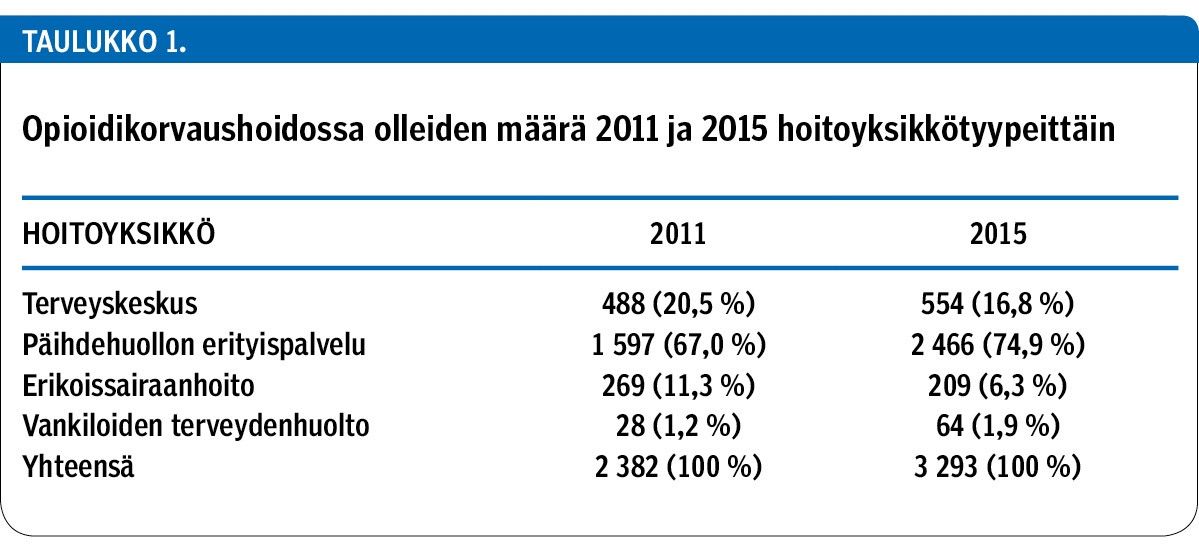 Opioidikorvaushoidossa olleiden määrä 2011 ja 2015 hoitoyksikkötyypeittäin<p/>