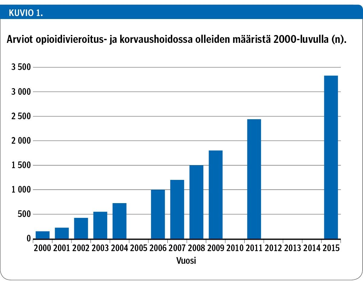 Arviot opioidivieroitus- ja korvaushoidossa olleiden määristä 2000-luvulla (n).<p/>