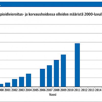 Opioidikorvaushoito on laajentunut ja monimuotoistunut