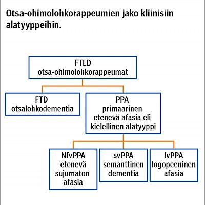 Otsalohkodementia  – salakavala muistisairaus