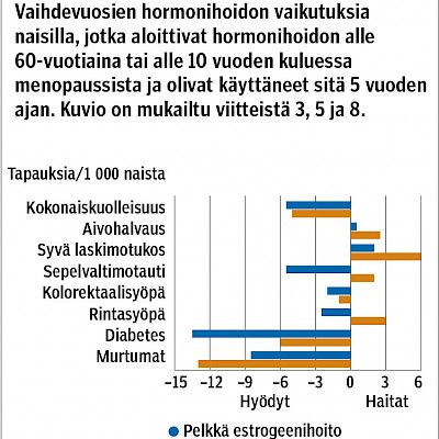 Vaihdevuosien hormonihoidon vaikutukset