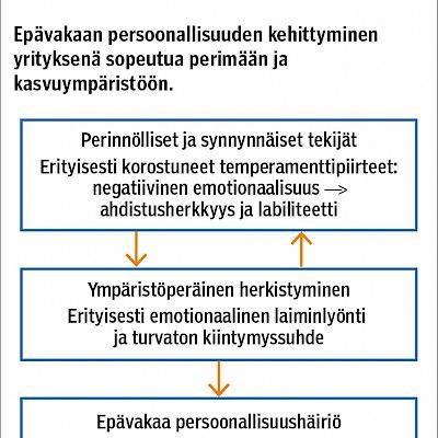 Persoonallisuuspiirteistä häiriöksi – kliinikon näkökulma