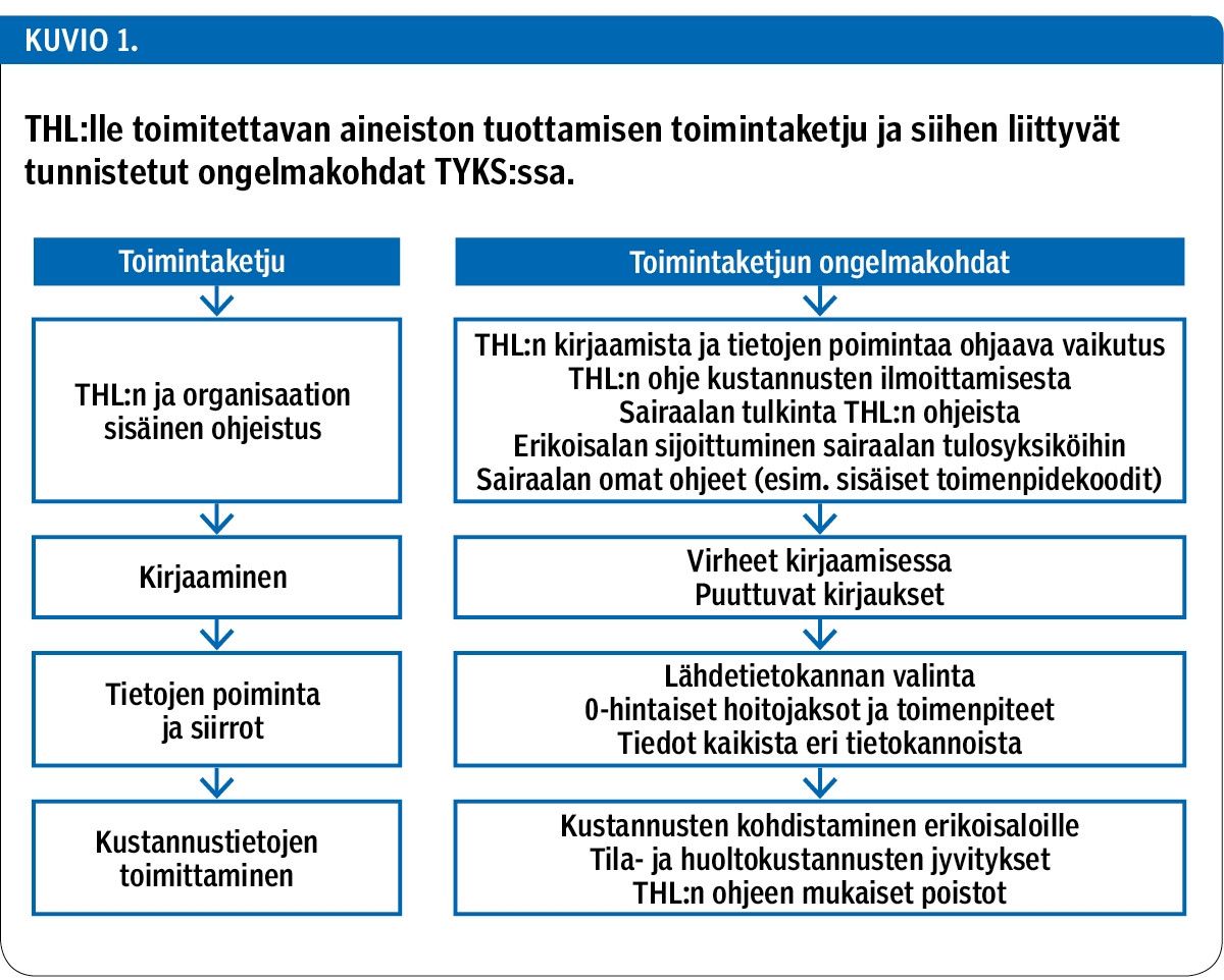 THL:lle toimitettavan aineiston tuottamisen toimintaketju ja siihen liittyvät tunnistetut ongelmakohdat TYKS:ssa.<p/>