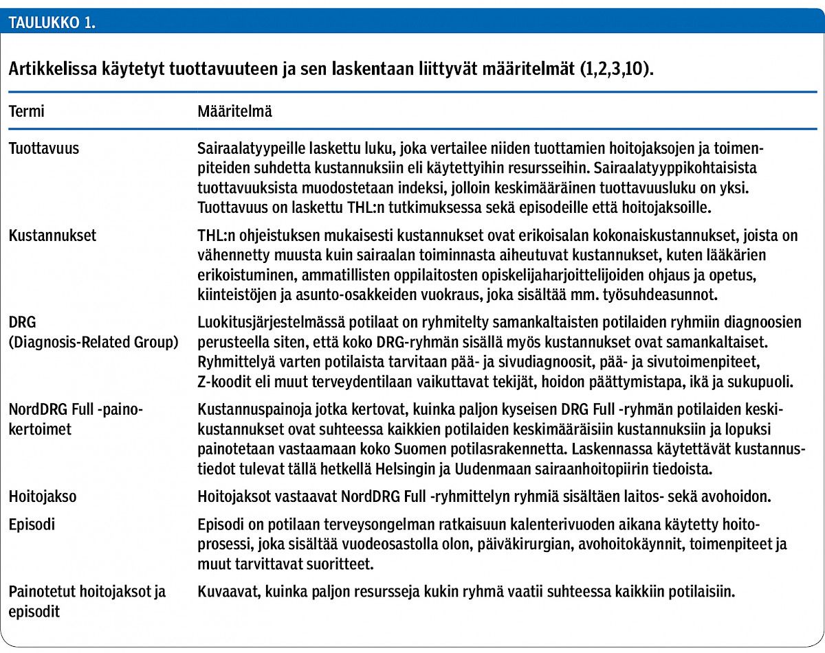 Artikkelissa käytetyt tuottavuuteen ja sen laskentaan liittyvät määritelmät (1,2,3,10).<p/>