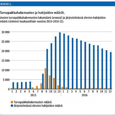 Turvapaikanhakijoiden suuri määrä koetteli terveydenhuollon valmiutta