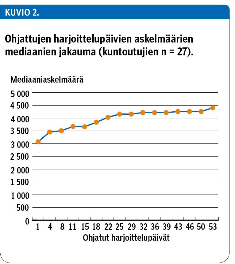 Ohjattujen harjoittelupäivien askelmäärien mediaanien jakauma (kuntoutujien n = 27).