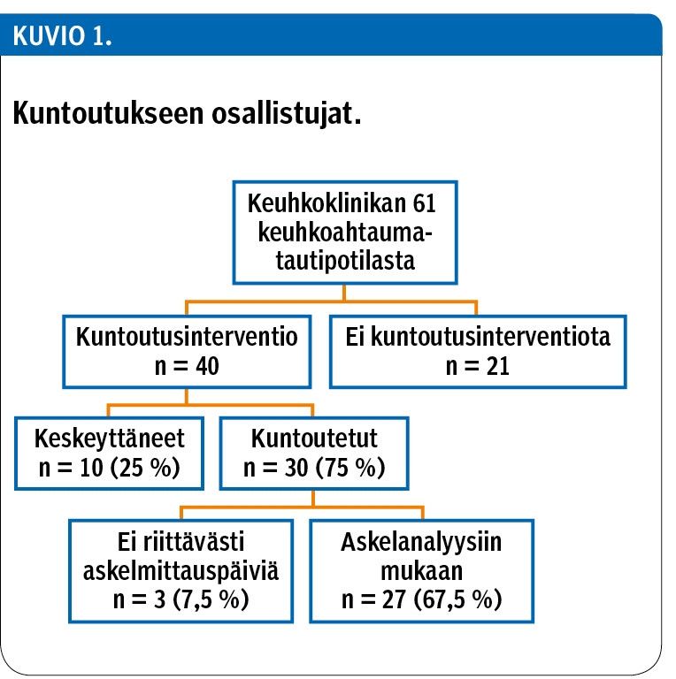 Kuntoutukseen osallistujat.