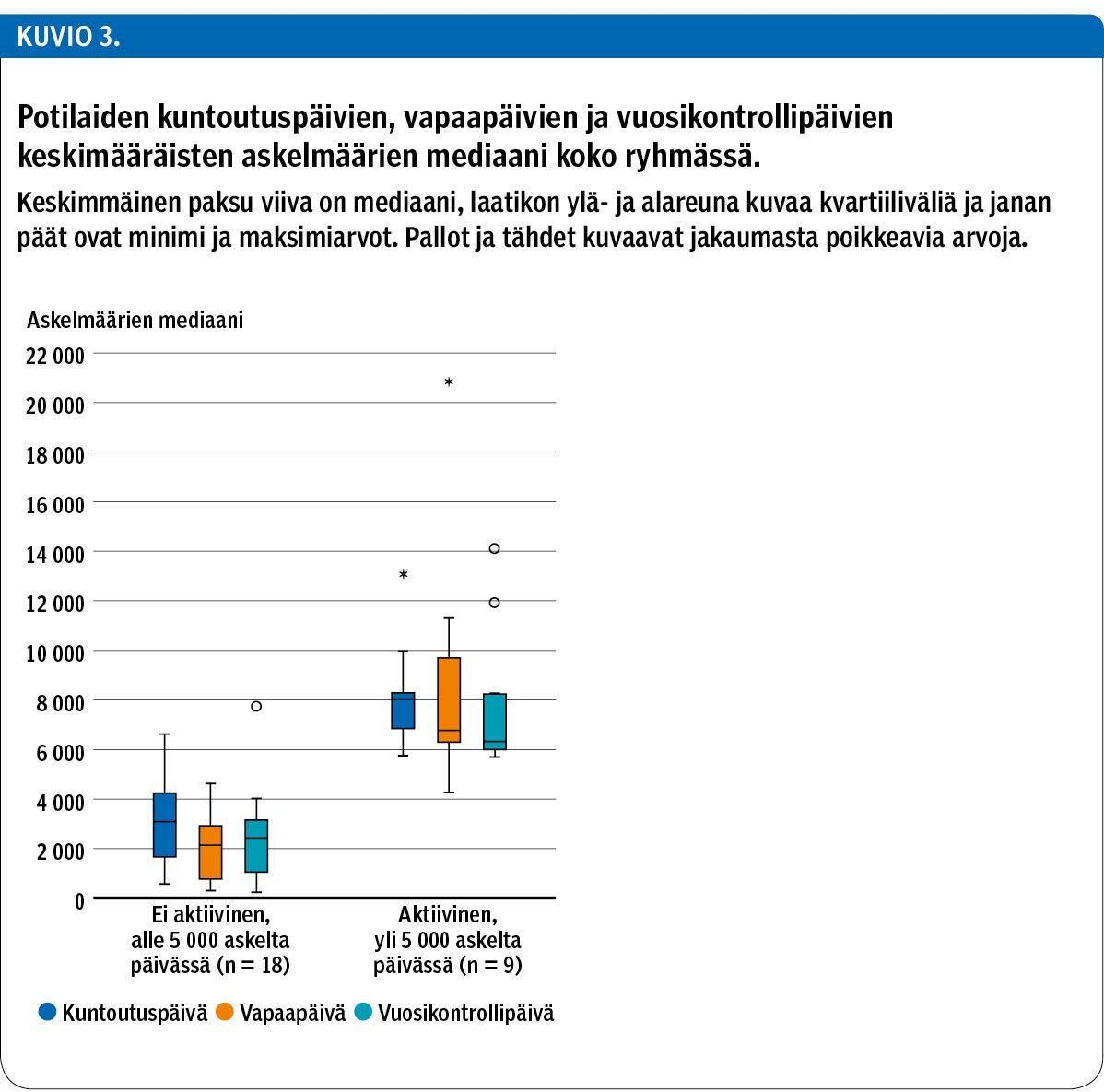 Potilaiden kuntoutuspäivien, vapaapäivien ja vuosikontrollipäivien keskimääräisten askelmäärien mediaani koko ryhmässä.