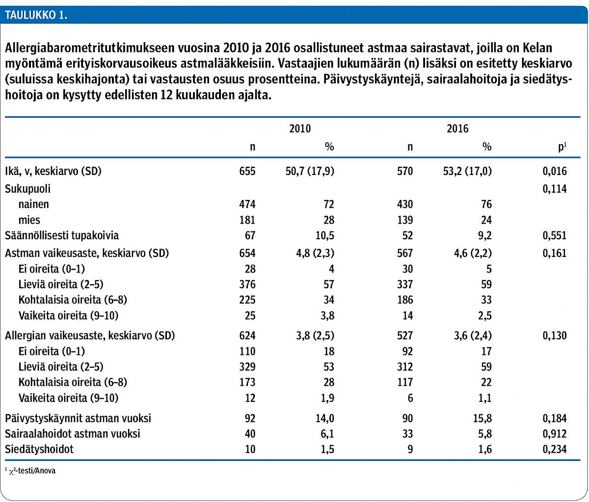 Allergiabarometritutkimukseen vuosina 2010 ja 2016 osallistuneet astmaa sairastavat, joilla on Kelan myöntämä erityiskorvausoikeus astmalääkkeisiin. Vastaajien lukumäärän (n) lisäksi on esitetty keskiarvo (suluissa keskihajonta) tai vastausten osuus prosentteina. Päivystyskäyntejä, sairaalahoitoja ja siedätys­hoitoja on kysytty edellisten 12 kuukauden ajalta.