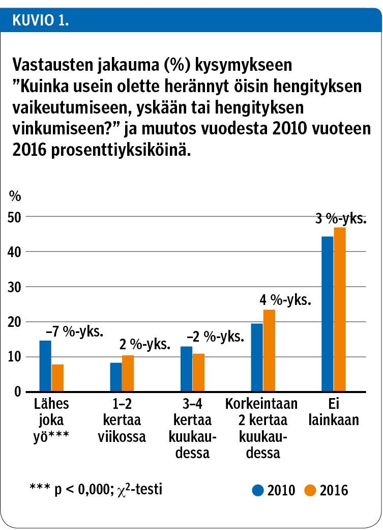 Vastausten jakauma (%) kysymykseen ”Kuinka usein olette herännyt öisin hengityksen vaikeutumiseen, yskään tai hengityksen vinkumiseen?” ja muutos vuodesta 2010 vuoteen 2016 prosenttiyksiköinä.<p/>